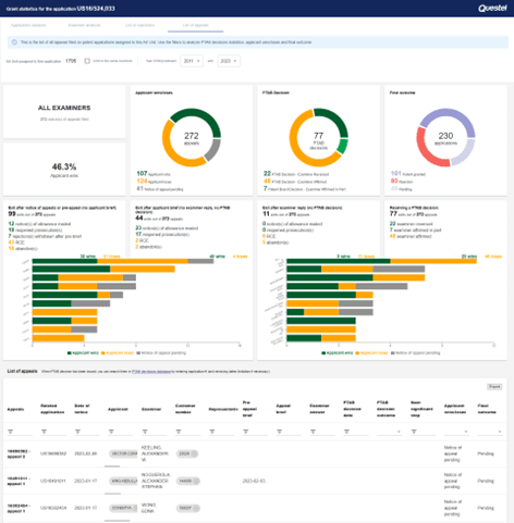 Patent prosecution analytics software showing appeals statistics