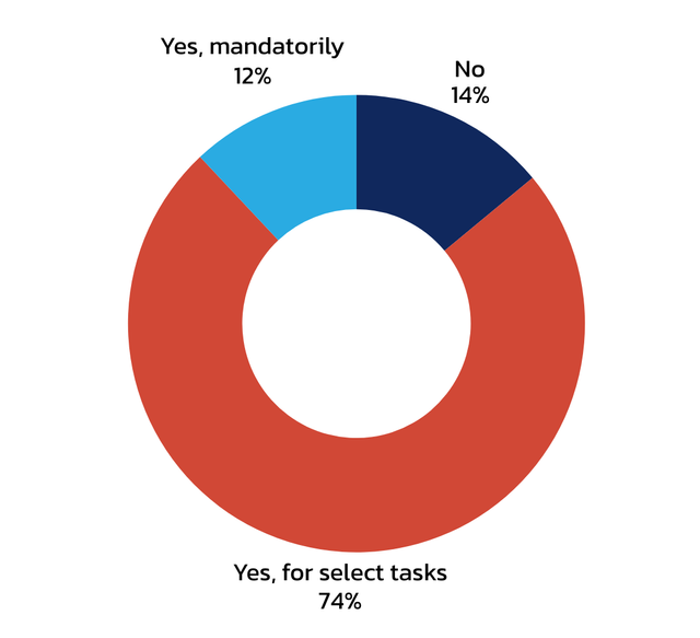 2025 Industry Outlook Research, AI for IP management, pie chart