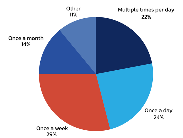 2025 Industry Outlook Research: How often do you use AI for IP?